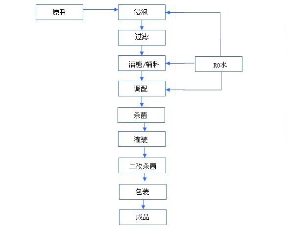 果汁饮料生产线