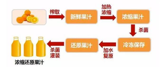 果汁饮料生产线